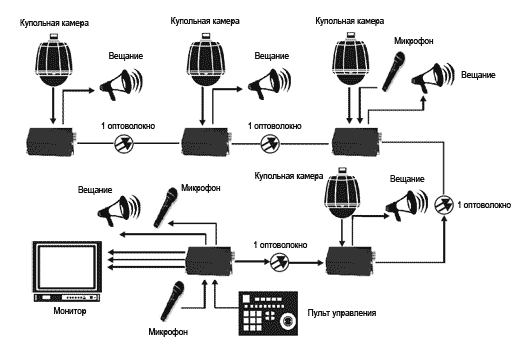 Схема системы видеоконтроля на 16 камер